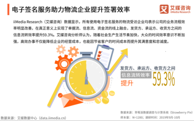 數(shù)字化浪潮下 超半數(shù)物流企業(yè)應(yīng)用電子簽名，加速智能化轉(zhuǎn)型與票據(jù)信息咨詢服務(wù)升級(jí)